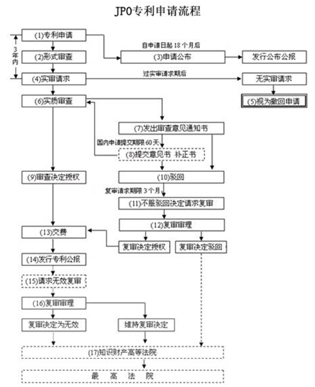 日本專利申請流程 日本專利申請流程