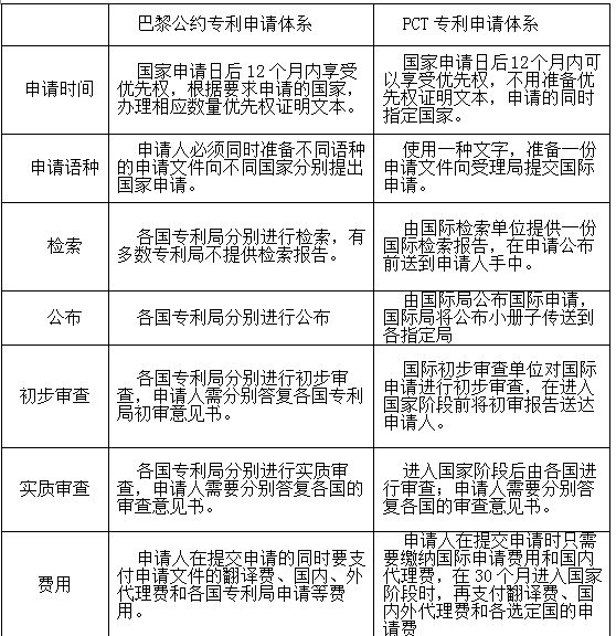 巴黎公約和PCT專利申請的優缺點