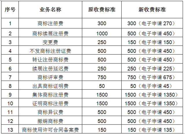 商標(biāo)費用前后變化對比參照 （單位：元）