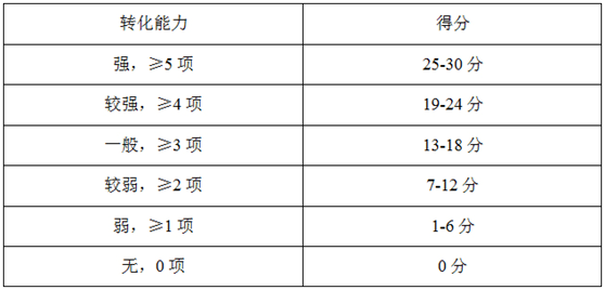 高企評定中科技成果轉化要求 高企評定中科技成果轉化要求