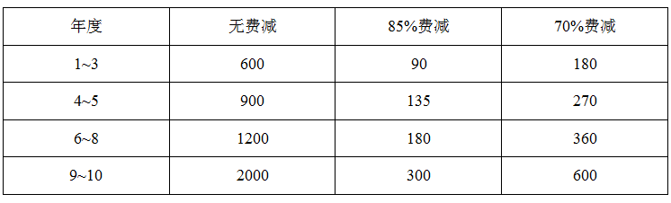 專(zhuān)利費(fèi)減