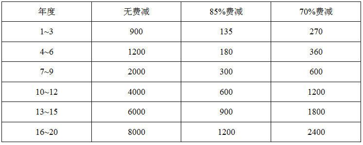發(fā)明專(zhuān)利費(fèi)減
