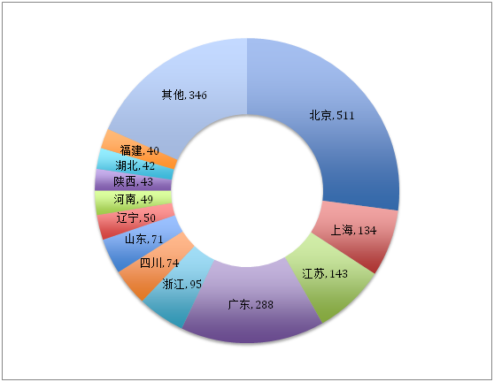 盛陽淺談：國內專利代理機構的分布情況