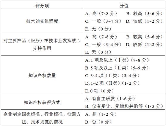 知識產權相關評分標準