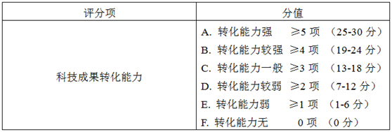 科技成果轉化能力相關評分標準