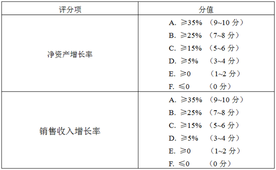 企業成長性相關評分標準