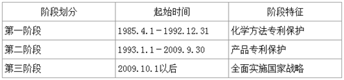 化學發明專利保護階段劃分