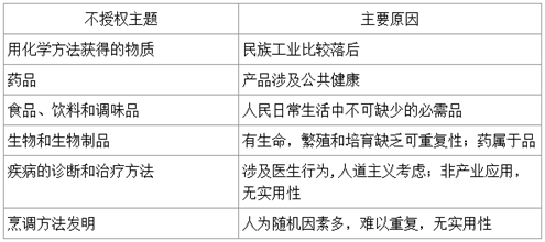 不能授予專利權的化學發明