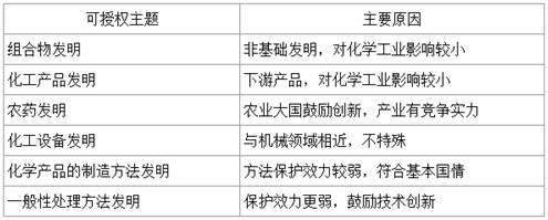 可以授予專利權的化學發明