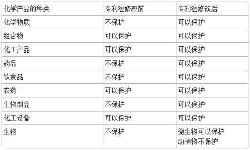 全面開放了對化學領域發明的產品專利保護