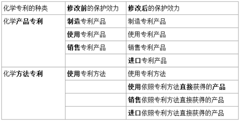 加強對化學專利的保護效力