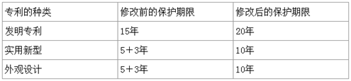 延長對化學發明專利的保護期限