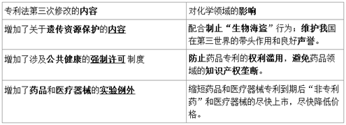 專利法的修改對化學領域的影響