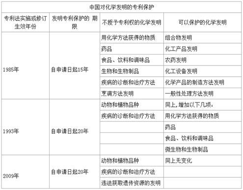 中國對化學發明的專利保護