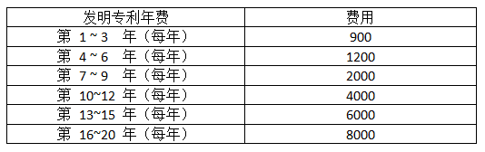 發明專利的年費的官費收費標準 發明專利的年費的官費收費標準