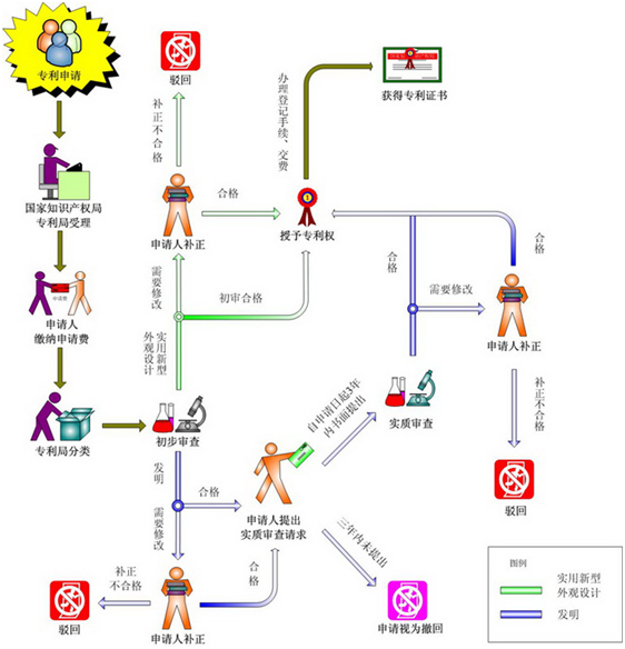 專利申請是如何進(jìn)行審批的？