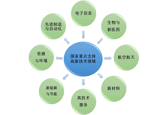 什么是高新技術(shù)企業(yè)？認定八大條件是什么？