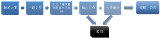 發明專利申請的一般流程