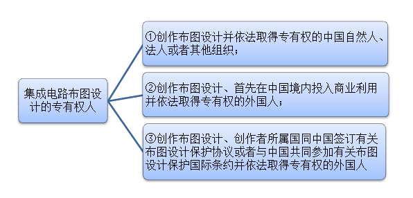集成電路布圖設(shè)計(jì)專(zhuān)有權(quán)人