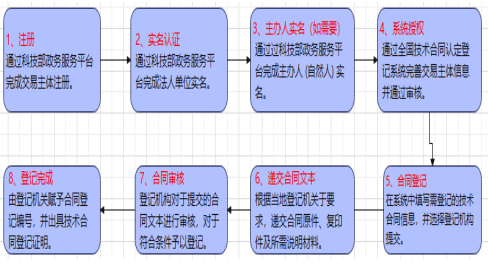 技術合同登記流程