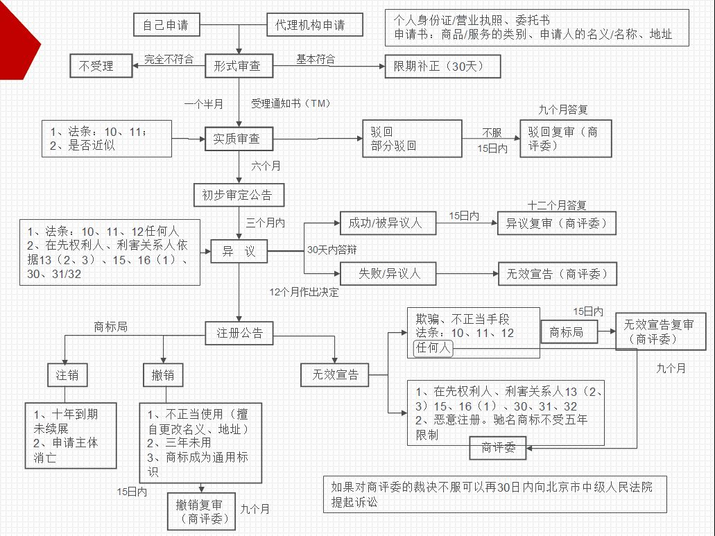 盛陽小講堂:如何申請商標(biāo)?商標(biāo)申請流程 盛陽小講堂:如何申請商標(biāo)?商標(biāo)申請流程