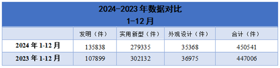 2024-2023年專利授權量對比