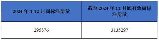 江蘇省商標注冊量及有效商標注冊量統計表