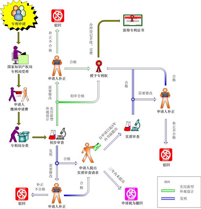 盛陽小講堂：國(guó)內(nèi)專利申請(qǐng)流程？需要注意什么？