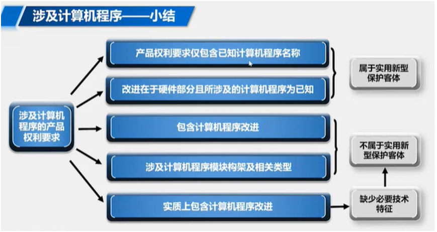 涉及計算機程序審查要點小結