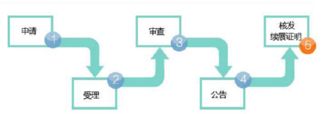 盛陽小講堂：商標到期了，怎么辦續(xù)展延期？
