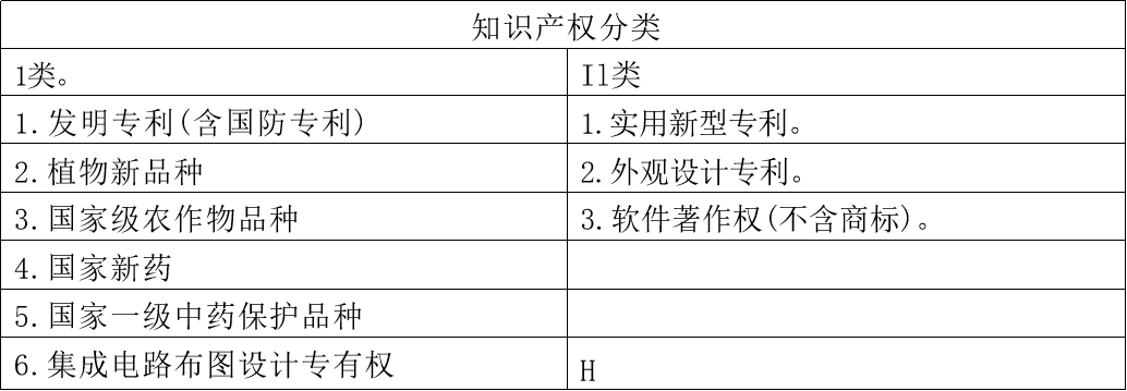 知識產權分類